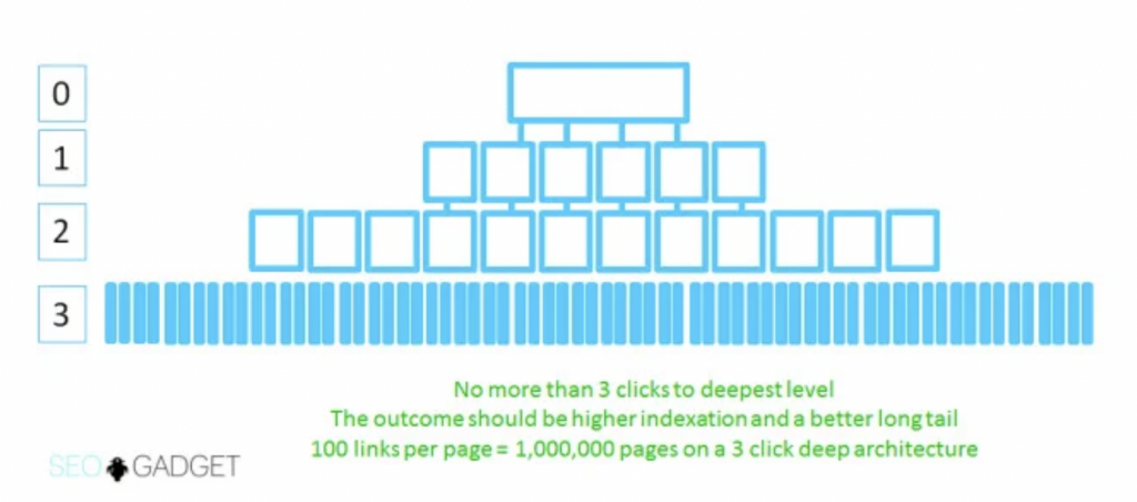 correct site architecture