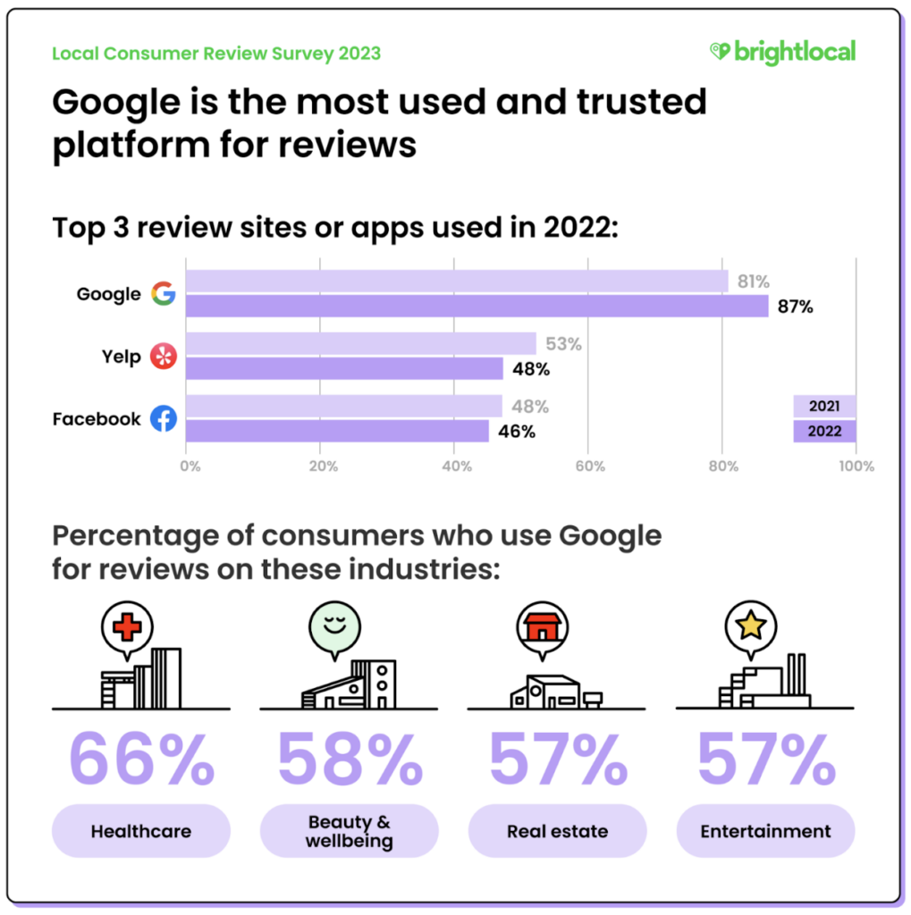 google is the biggest and most trusted platform for reviews