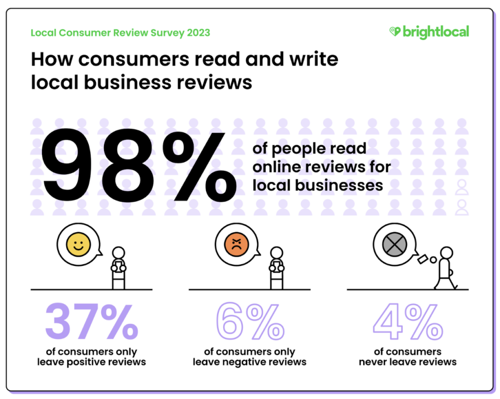 how consumers read and write local business reviews