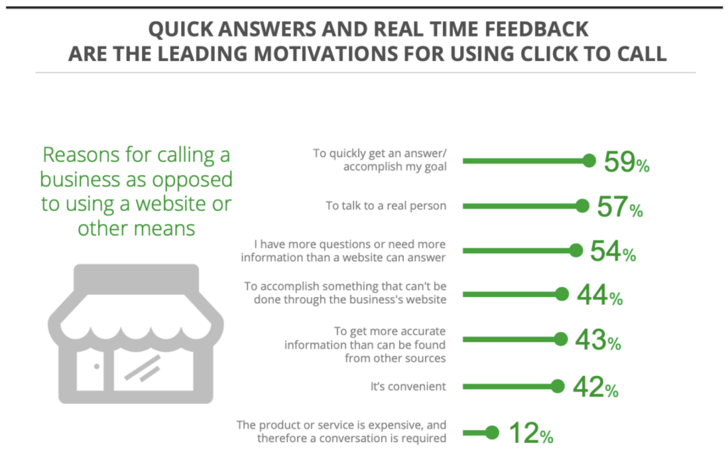 stats for reasons people call a local business